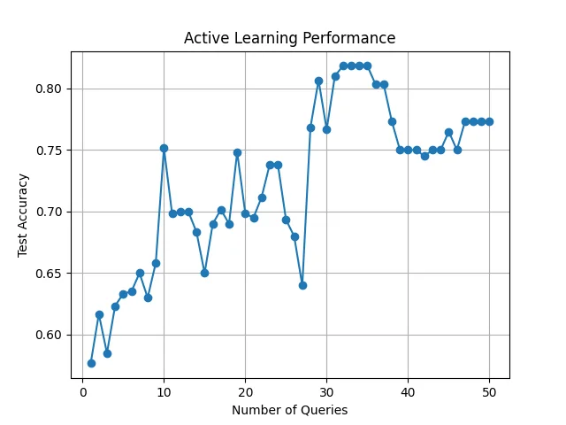Active learning test accuracy plotted against number of labeled queries